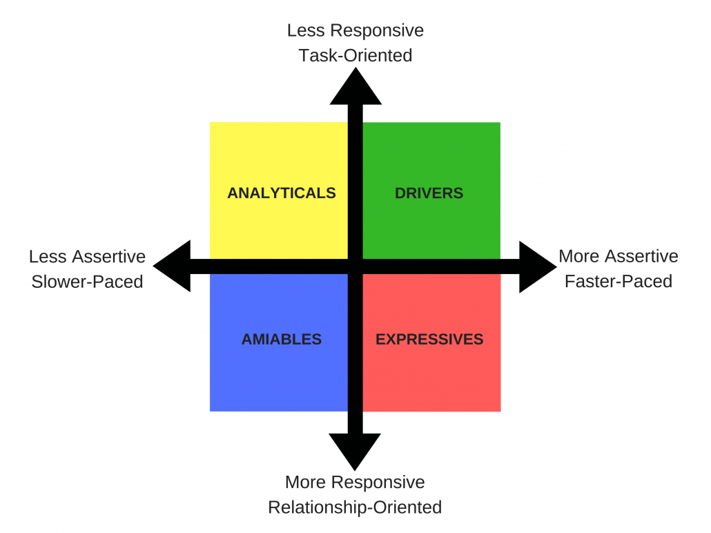 personality test driver expressive amiable analytical