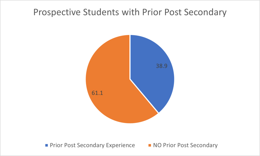 Pie Graph of Prospective Students with Previous Post Secondary Education vs None