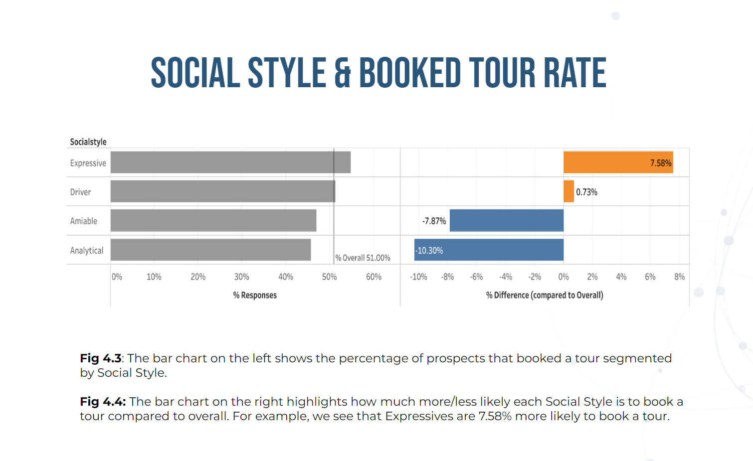 Chart to demonstrate how "Social Style" impacts tour rate