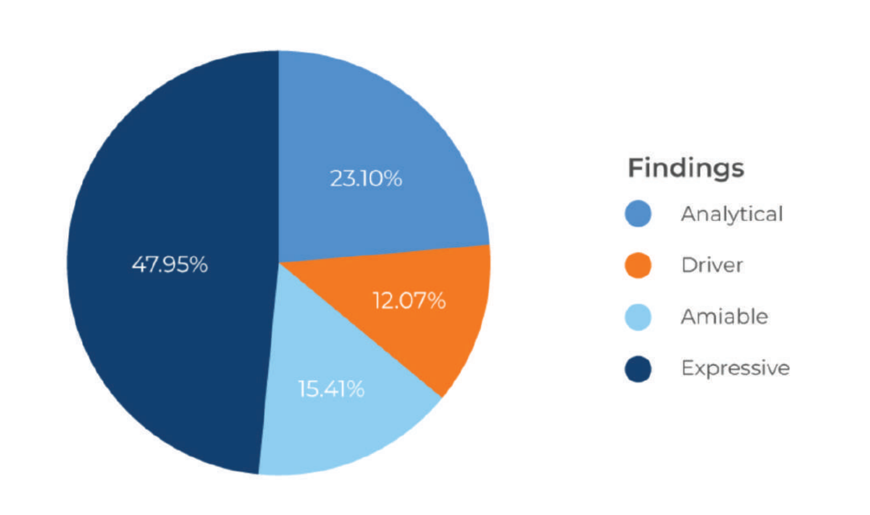 Findings of Enrollment Resources' research on prospective student's "Social Style" represented in a graph