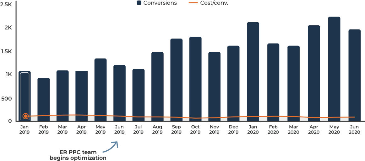 Chart of conversions over time