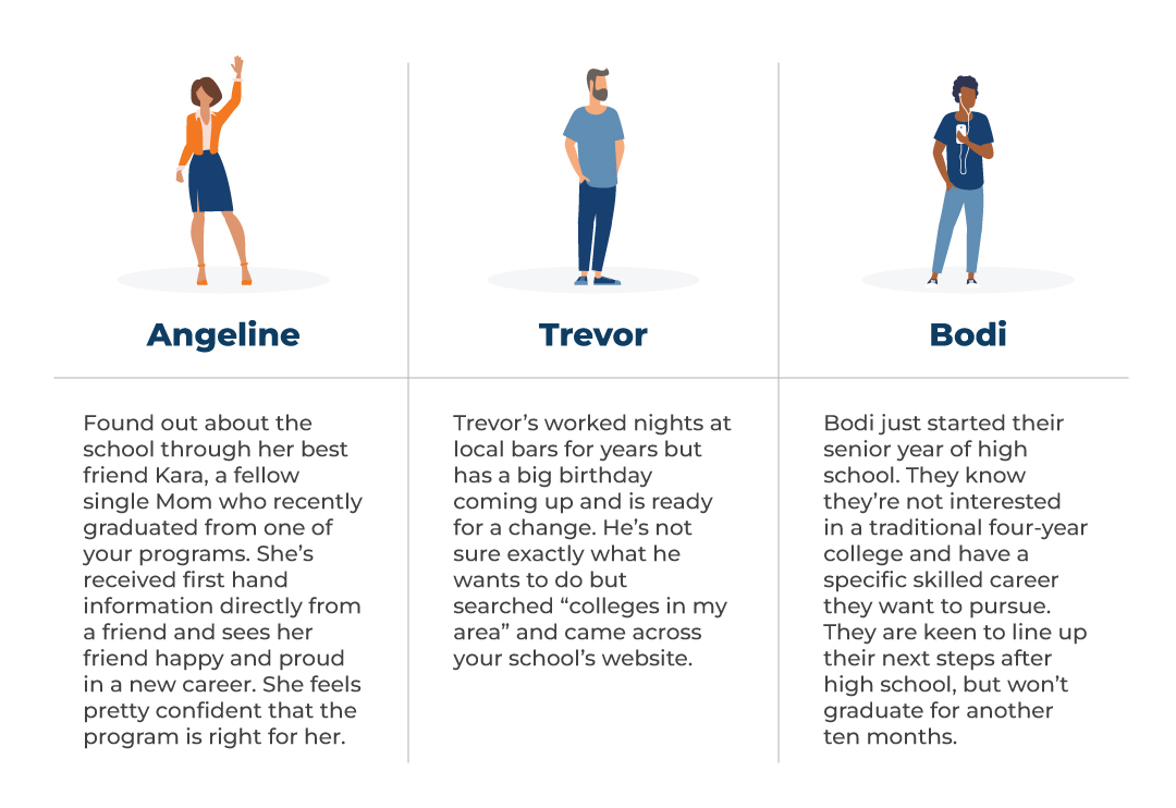 Angeline
Trevor
Bodi
Found out about the school through her best friend Kara, a fellow single Mom who recently graduated from one of your programs. She’s received first hand information directly from a friend and sees her friend happy and proud in a new career. She feels pretty confident that the program is right for her.
Trevor’s worked nights at local bars for years but has a big birthday coming up and is ready for a change. He’s not sure exactly what he wants to do but searched “colleges in my area” and came across your school’s website. 
Bodi just started their senior year of high school. They know they’re not interested in a traditional four-year college and have a specific skilled career they want to pursue. They are keen to line up their next steps after high school, but won’t graduate for another ten months. 

