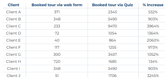 Table showing increase in tours using our forms and quiz