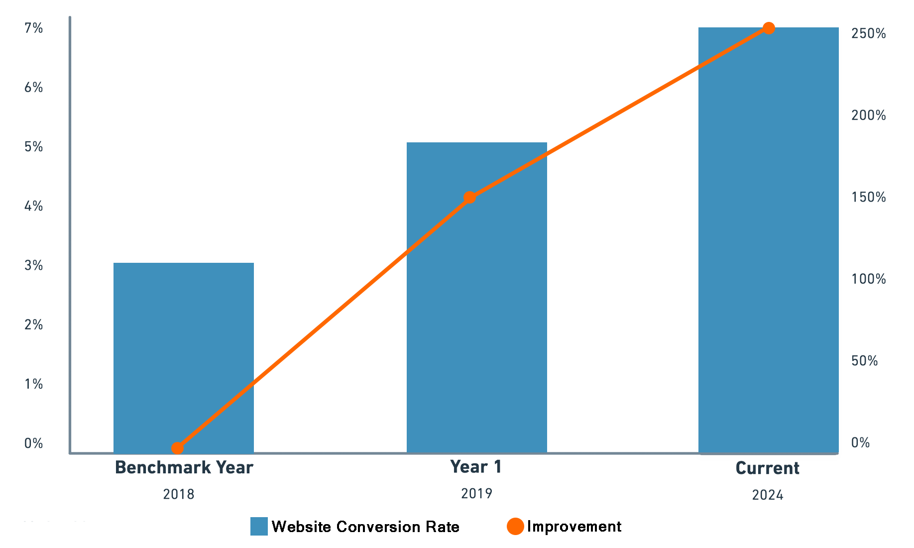 Chart of conversions over time